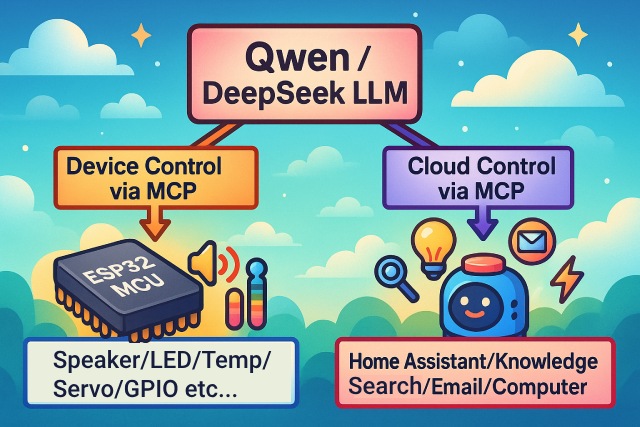 Controlează totul cu MCP